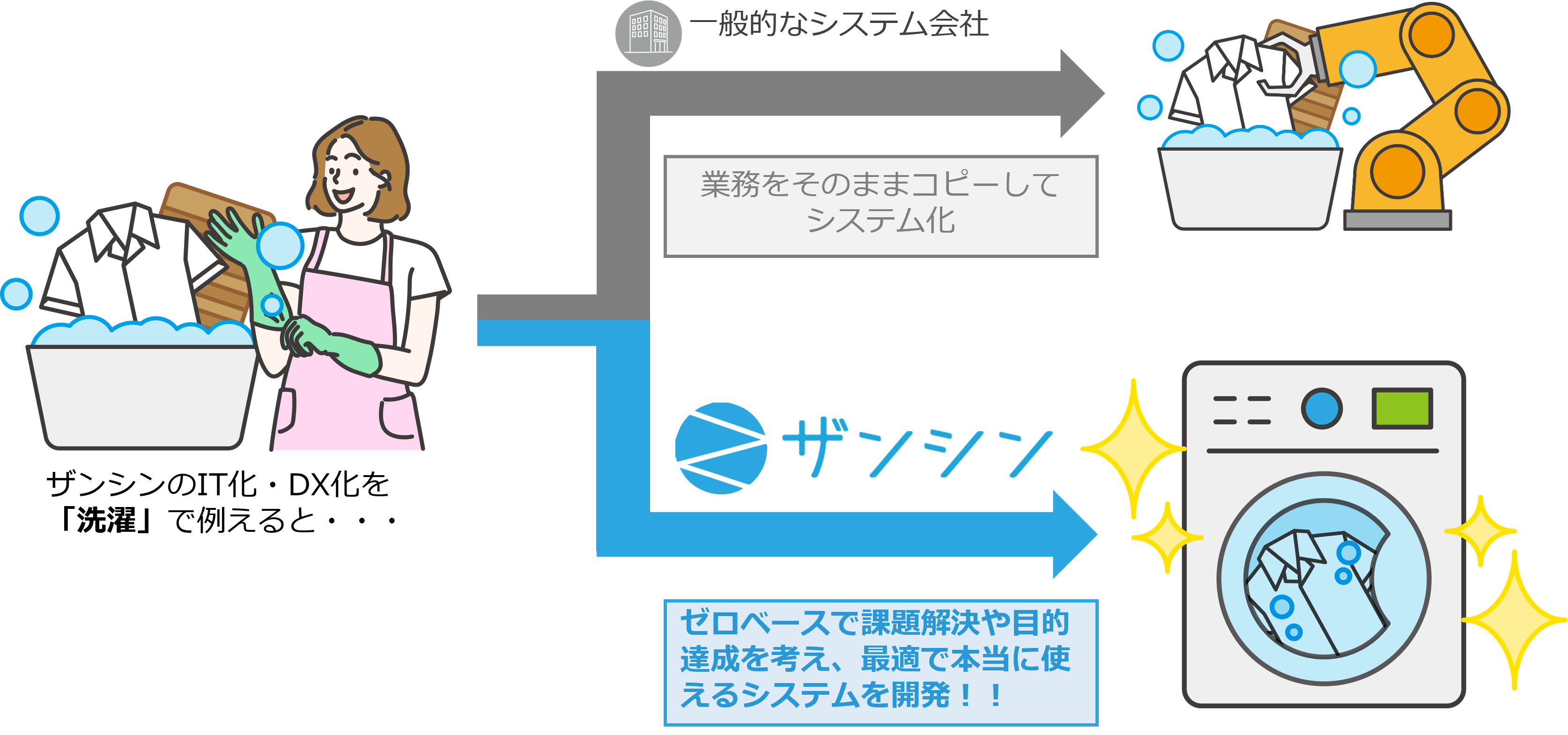 ザンシンのDX化