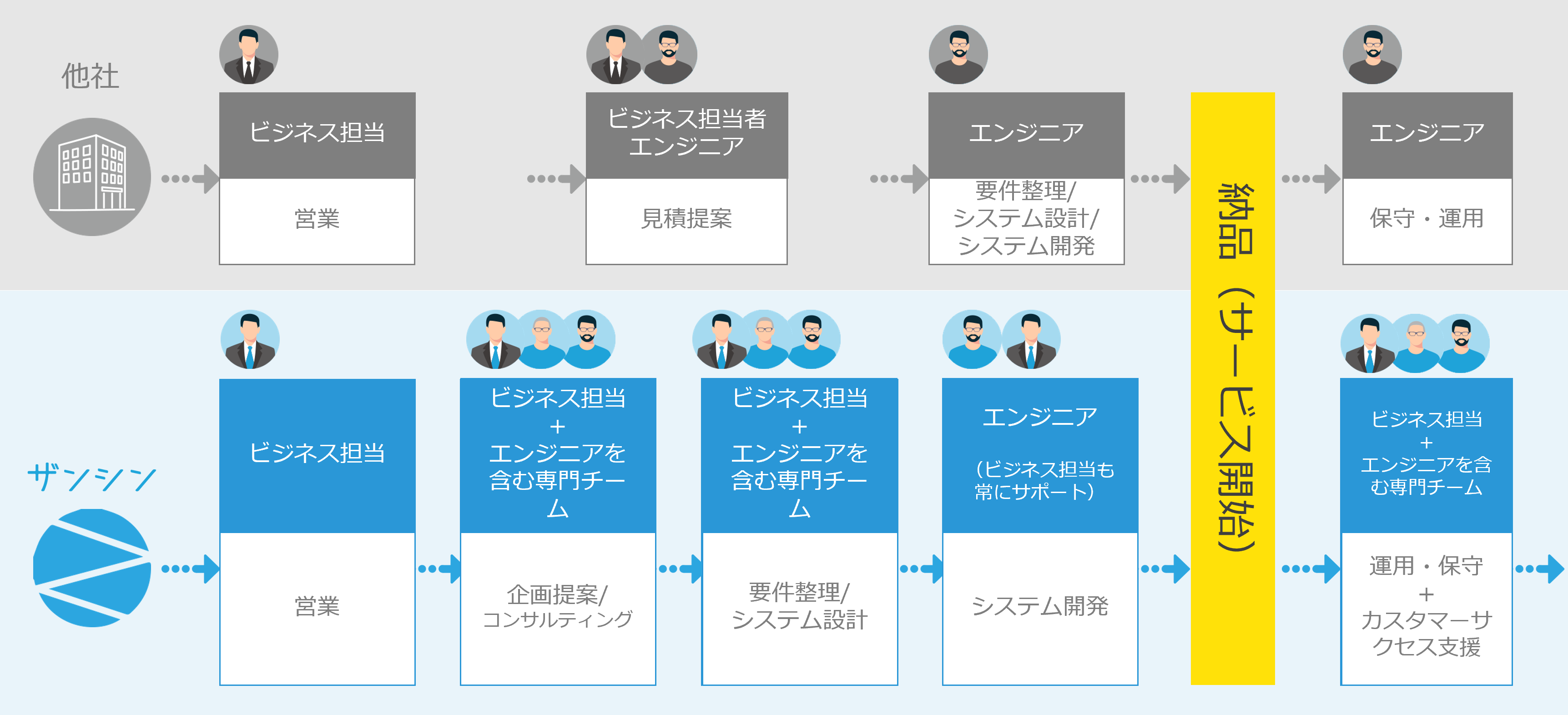 ザンシンのシステム開発・導入支援フロー